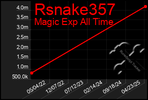 Total Graph of Rsnake357