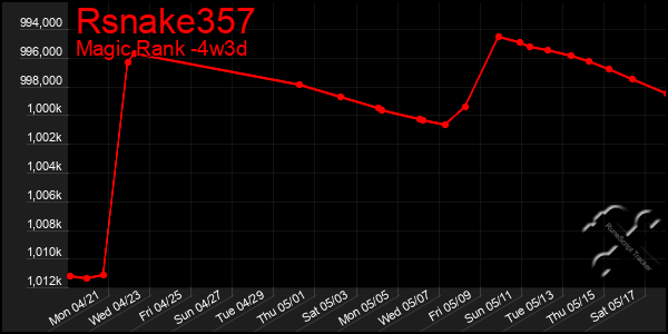 Last 31 Days Graph of Rsnake357