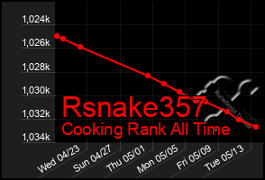 Total Graph of Rsnake357