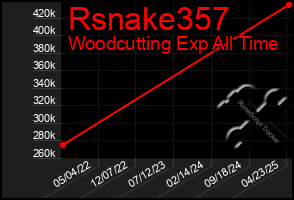 Total Graph of Rsnake357
