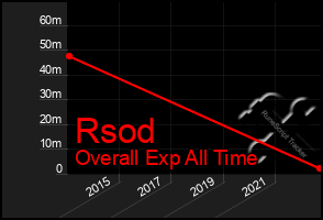 Total Graph of Rsod