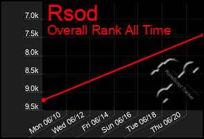 Total Graph of Rsod