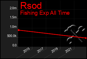 Total Graph of Rsod