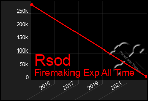 Total Graph of Rsod