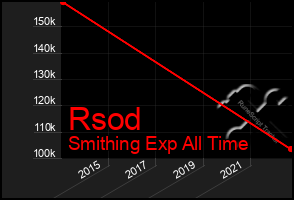 Total Graph of Rsod