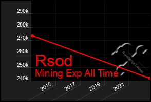 Total Graph of Rsod