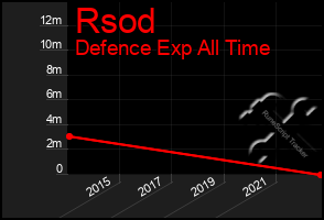 Total Graph of Rsod