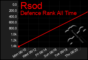 Total Graph of Rsod