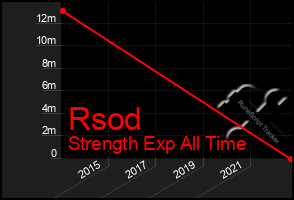 Total Graph of Rsod