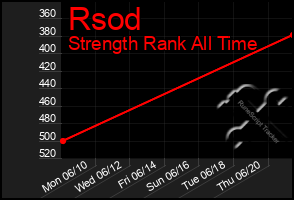 Total Graph of Rsod