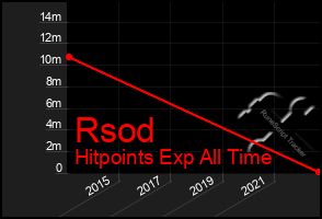 Total Graph of Rsod