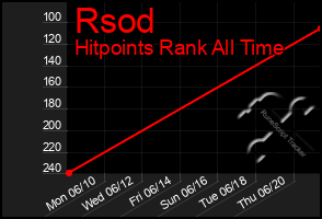 Total Graph of Rsod