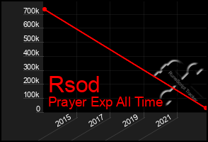 Total Graph of Rsod