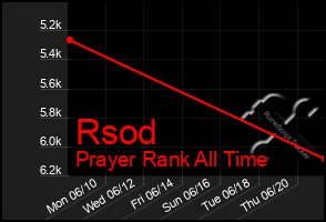 Total Graph of Rsod