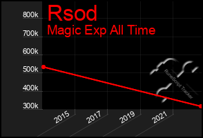 Total Graph of Rsod