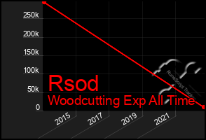 Total Graph of Rsod