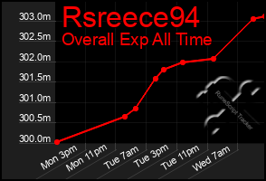 Total Graph of Rsreece94