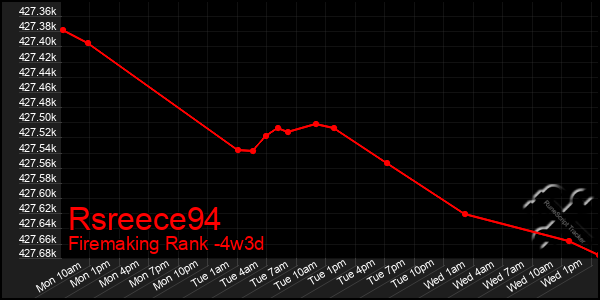 Last 31 Days Graph of Rsreece94