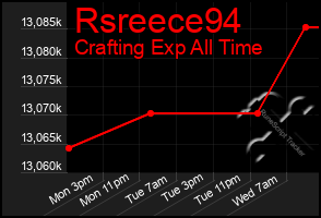 Total Graph of Rsreece94