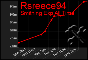 Total Graph of Rsreece94