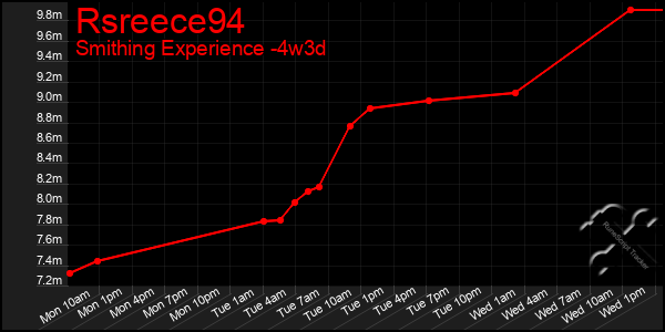 Last 31 Days Graph of Rsreece94