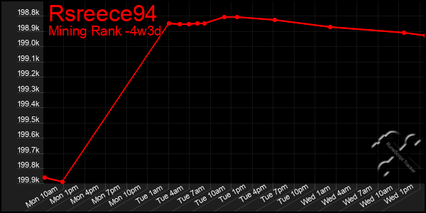 Last 31 Days Graph of Rsreece94