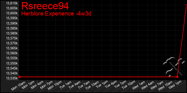 Last 31 Days Graph of Rsreece94