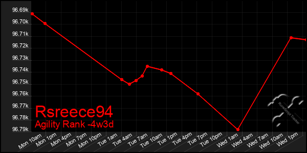 Last 31 Days Graph of Rsreece94