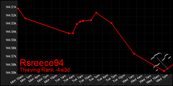 Last 31 Days Graph of Rsreece94