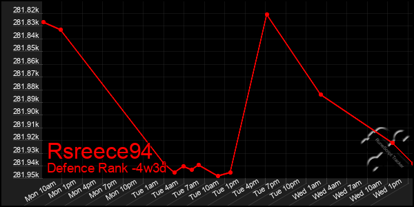 Last 31 Days Graph of Rsreece94
