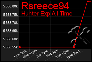 Total Graph of Rsreece94