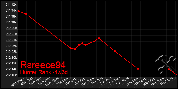 Last 31 Days Graph of Rsreece94