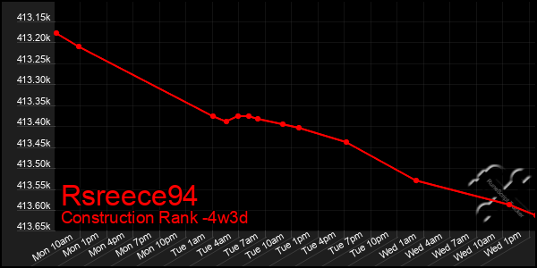 Last 31 Days Graph of Rsreece94