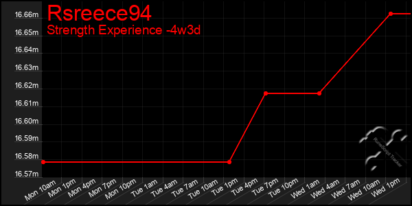 Last 31 Days Graph of Rsreece94