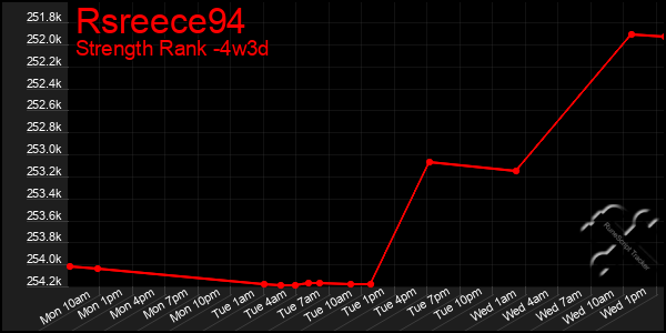 Last 31 Days Graph of Rsreece94