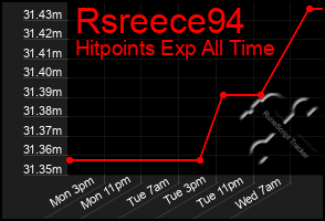 Total Graph of Rsreece94
