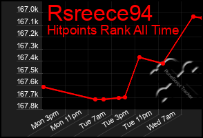 Total Graph of Rsreece94