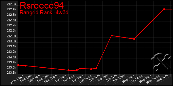 Last 31 Days Graph of Rsreece94