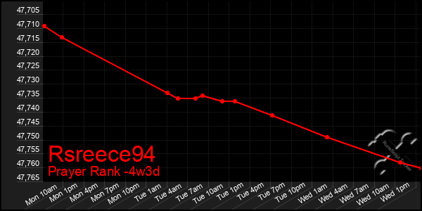 Last 31 Days Graph of Rsreece94