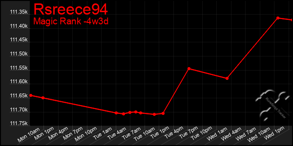 Last 31 Days Graph of Rsreece94