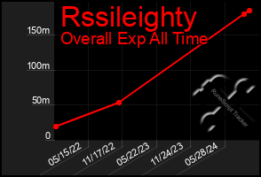 Total Graph of Rssileighty