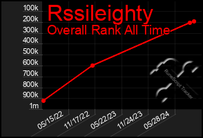 Total Graph of Rssileighty