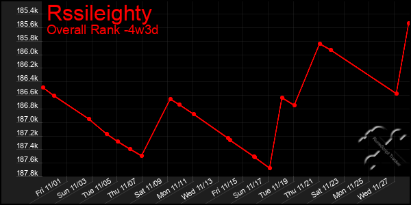 Last 31 Days Graph of Rssileighty