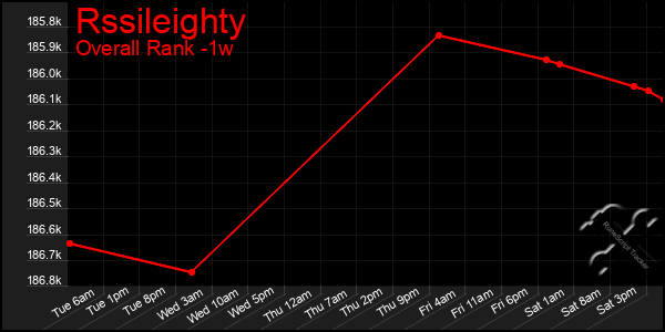 1 Week Graph of Rssileighty