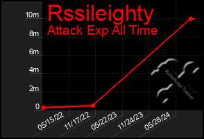 Total Graph of Rssileighty