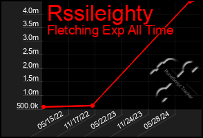 Total Graph of Rssileighty