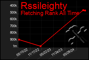 Total Graph of Rssileighty