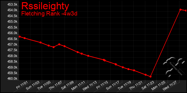 Last 31 Days Graph of Rssileighty