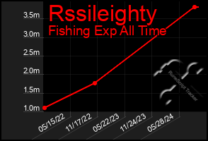 Total Graph of Rssileighty