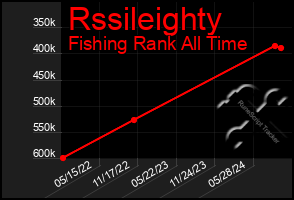 Total Graph of Rssileighty